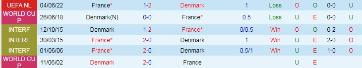 Soi kèo phạt góc Đan Mạch vs Pháp, 1h45 ngày 26/9 - Ảnh 3