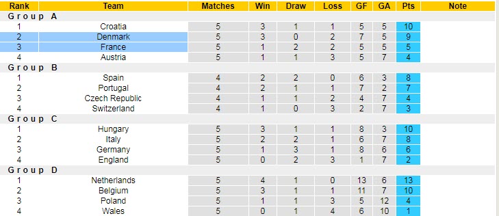 Soi kèo phạt góc Đan Mạch vs Pháp, 1h45 ngày 26/9 - Ảnh 5