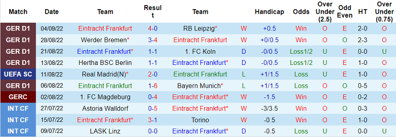 Soi kèo phạt góc Eintracht Frankfurt vs Sporting Lisbon, 23h45 ngày 7/9 - Ảnh 1