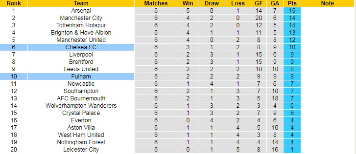 Soi kèo phạt góc Fulham vs Chelsea, 18h30 ngày 10/9 - Ảnh 5