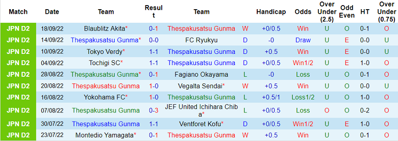 Soi kèo phạt góc ThespaKusatsu vs Renofa Yamaguchi, 12h ngày 24/9 - Ảnh 1