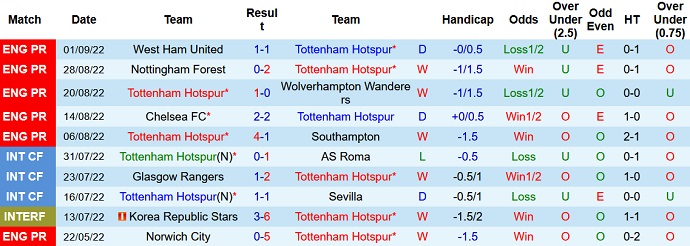 Soi kèo phạt góc Tottenham vs Fulham, 21h00 ngày 3/9 - Ảnh 1