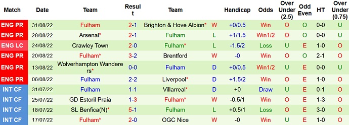 Soi kèo phạt góc Tottenham vs Fulham, 21h00 ngày 3/9 - Ảnh 2