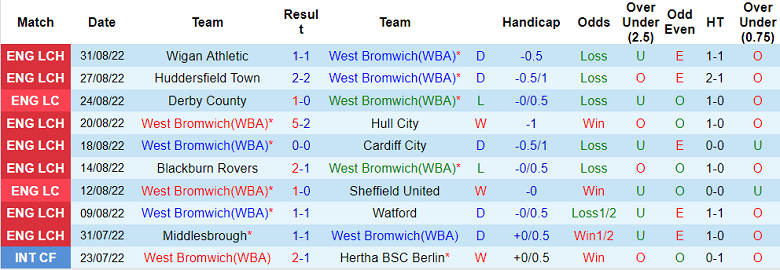 Soi kèo phạt góc West Brom vs Burnley, 2h ngày 3/9 - Ảnh 1