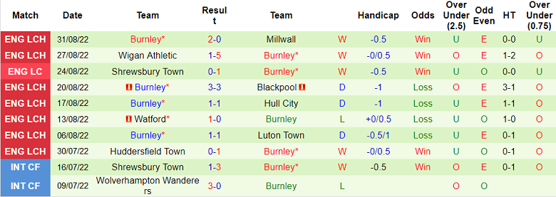 Soi kèo phạt góc West Brom vs Burnley, 2h ngày 3/9 - Ảnh 2