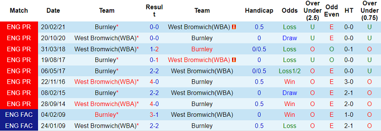 Soi kèo phạt góc West Brom vs Burnley, 2h ngày 3/9 - Ảnh 3