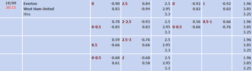 Soi kèo siêu dị Everton vs West Ham, 20h15 ngày 18/9 - Ảnh 1