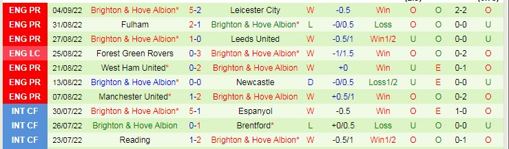 Soi kèo siêu dị Liverpool vs Brighton, 21h ngày 1/10 - Ảnh 3