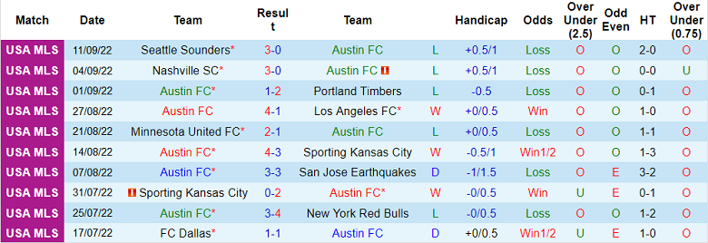 Soi kèo tài xỉu Austin vs Real Salt Lake hôm nay, 8h15 ngày 15/9 - Ảnh 1