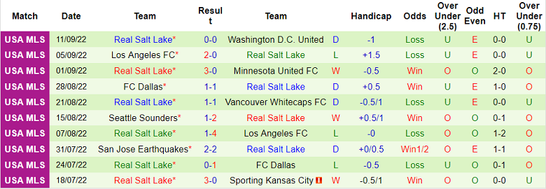 Soi kèo tài xỉu Austin vs Real Salt Lake hôm nay, 8h15 ngày 15/9 - Ảnh 2