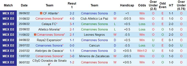 Soi kèo tài xỉu Cimarrones Sonora vs Tapatio hôm nay, 9h05 ngày 15/9 - Ảnh 1