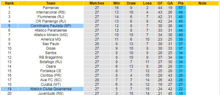 Soi kèo tài xỉu Corinthians vs Atlético/GO hôm nay, 5h ngày 29/9 - Ảnh 4