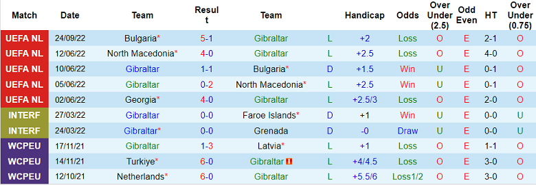 Soi kèo tài xỉu Gibraltar vs Georgia hôm nay, 1h45 ngày 27/9 - Ảnh 1