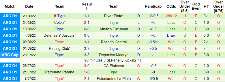 Soi kèo tài xỉu Lanus vs Tigre hôm nay, 7h30 ngày 3/9 - Ảnh 2