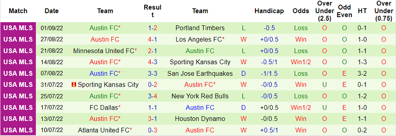 Soi kèo tài xỉu Nashville vs Austin hôm nay, 7h37 ngày 4/9 - Ảnh 2