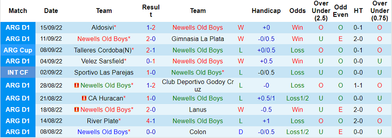 Soi kèo tài xỉu Newell's Old Boys vs Sarmiento Junin hôm nay, 6h30 ngày 18/9 - Ảnh 1