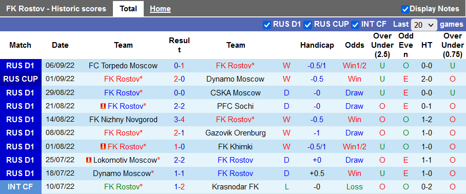 Soi kèo tài xỉu Rostov vs Spartak hôm nay, 23h45 ngày 11/9 - Ảnh 1