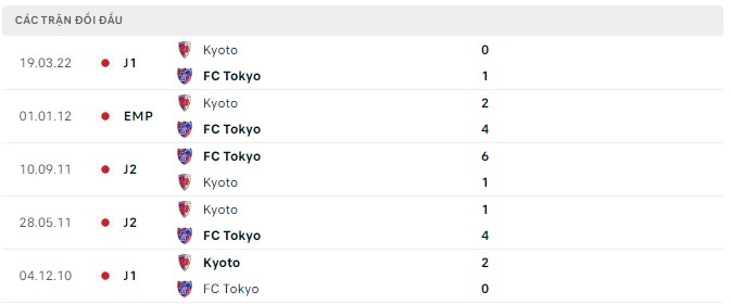 Soi kèo tài xỉu Tokyo vs Kyoto hôm nay, 17h ngày 18/9 - Ảnh 2