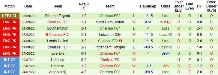 Tiên tri đại bàng dự đoán Fulham vs Chelsea, 18h30 ngày 10/9 - Ảnh 3