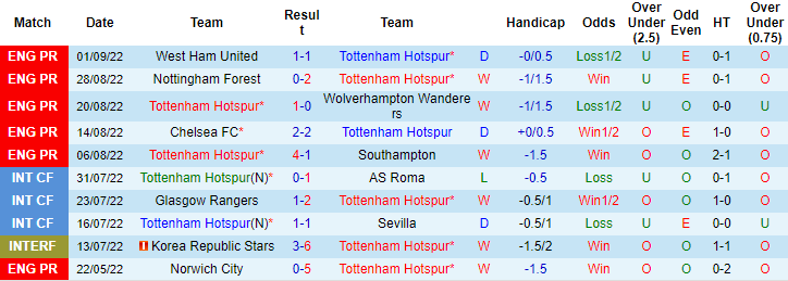 Tiên trị đại bàng dự đoán Tottenham vs Fulham, 21h ngày 3/9 - Ảnh 1