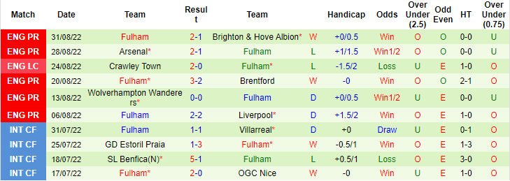 Tiên trị đại bàng dự đoán Tottenham vs Fulham, 21h ngày 3/9 - Ảnh 2