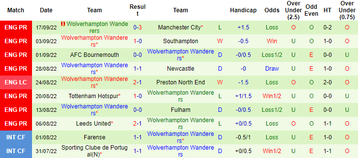 Tiên tri đại bàng dự đoán West Ham vs Wolves, 23h30 ngày 1/10 - Ảnh 3