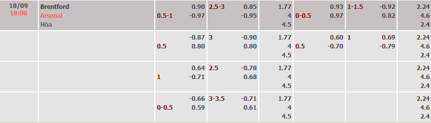 Tỷ lệ kèo nhà cái Brentford vs Arsenal mới nhất, 18h ngày 18/9 - Ảnh 1