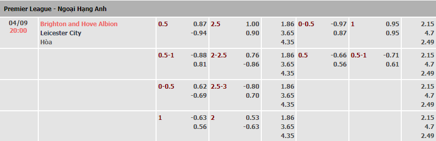 Tỷ lệ kèo nhà cái Brighton vs Leicester mới nhất, 20h ngày 4/9 - Ảnh 1
