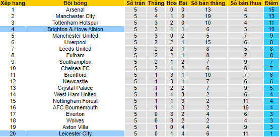 Tỷ lệ kèo nhà cái Brighton vs Leicester mới nhất, 20h ngày 4/9 - Ảnh 6