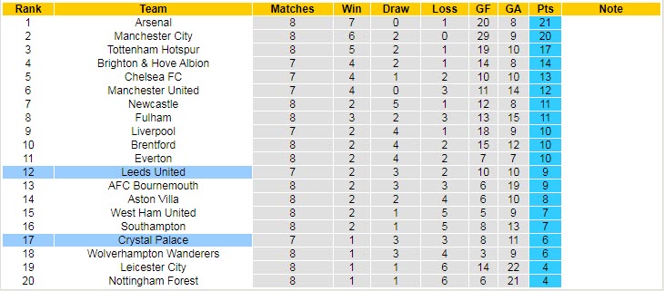 Biến động tỷ lệ kèo Crystal Palace vs Leeds, 20h ngày 9/10 - Ảnh 6