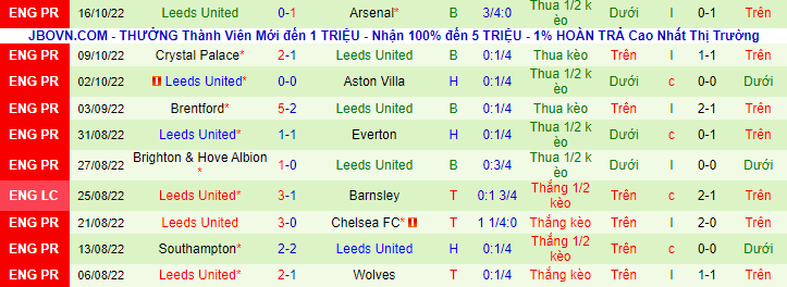 Biến động tỷ lệ kèo Leicester vs Leeds, 2h15 ngày 21/10 - Ảnh 4