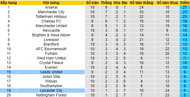 Biến động tỷ lệ kèo Leicester vs Leeds, 2h15 ngày 21/10 - Ảnh 7