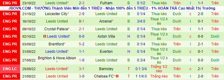 Biến động tỷ lệ kèo Liverpool vs Leeds, 1h45 ngày 30/10 - Ảnh 4