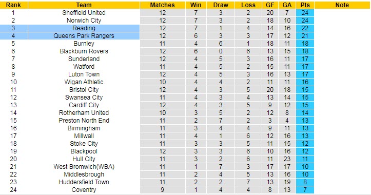 Biến động tỷ lệ kèo QPR vs Reading, 2h ngày 8/10 - Ảnh 5