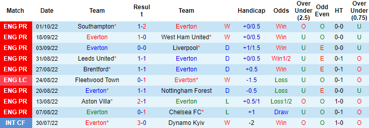 Brett Curtis dự đoán Everton vs MU, 1h ngày 10/10 - Ảnh 1