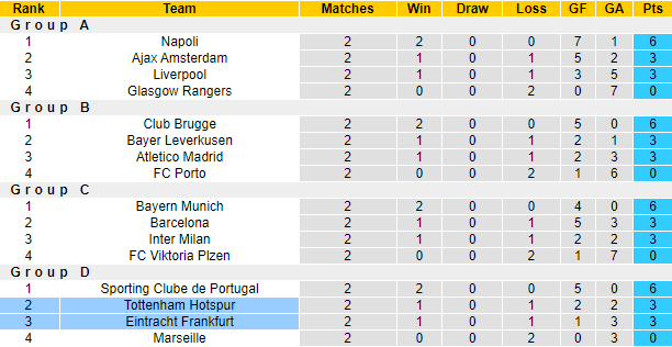 Đội hình dự kiến mạnh nhất Frankfurt vs Tottenham, 2h ngày 5/10 - Ảnh 3