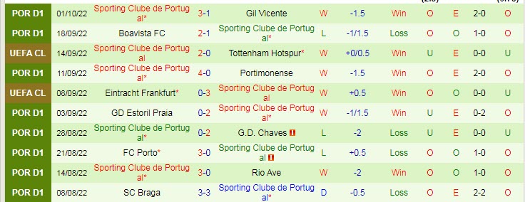 Dự đoán, soi kèo thẻ vàng Marseille vs Sporting Lisbon, 23h45 ngày 4/10 - Ảnh 2