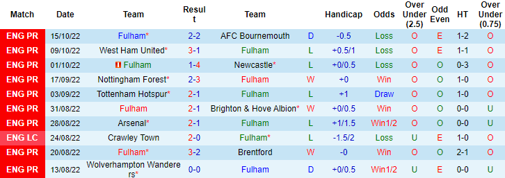 Lịch sử đối đầu Fulham vs Aston Villa, 1h30 ngày 21/10 - Ảnh 2