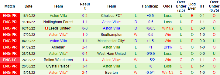 Lịch sử đối đầu Fulham vs Aston Villa, 1h30 ngày 21/10 - Ảnh 3