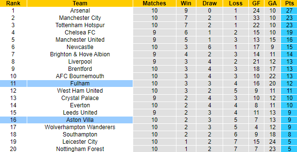 Lịch sử đối đầu Fulham vs Aston Villa, 1h30 ngày 21/10 - Ảnh 5