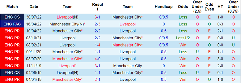 Lịch sử đối đầu Liverpool vs Man City, 22h30 ngày 16/10 - Ảnh 1