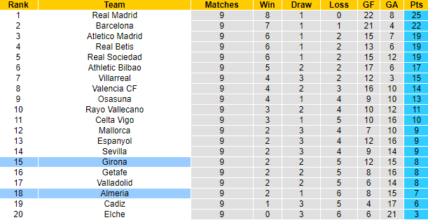 Nhận định, so kèo Almeria vs Girona, 0h ngày 21/10 - Ảnh 5