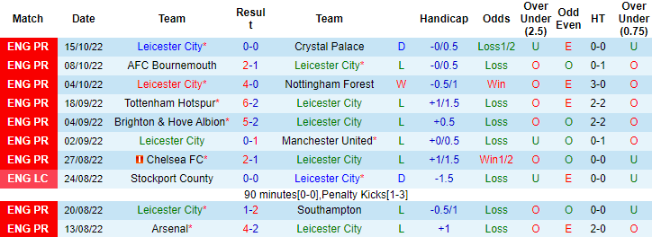 Nhận định, so kèo Leicester vs Leeds, 2h15 ngày 21/10 - Ảnh 1