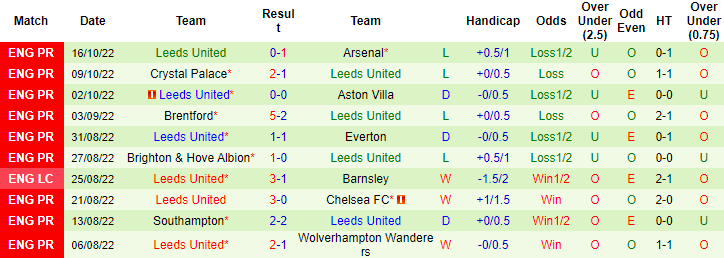 Nhận định, so kèo Leicester vs Leeds, 2h15 ngày 21/10 - Ảnh 2