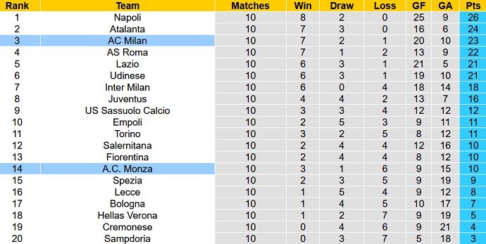 Nhận định, soi kèo AC Milan vs Monza, 23h00 ngày 22/10 - Ảnh 6