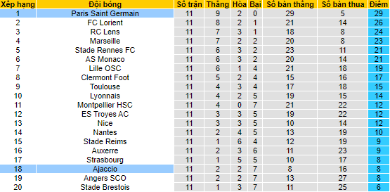 Nhận định, soi kèo Ajaccio vs PSG, 2h ngày 22/10 - Ảnh 4