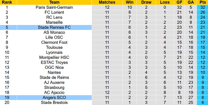 Nhận định, soi kèo Angers vs Rennes, 18h00 ngày 23/10 - Ảnh 5