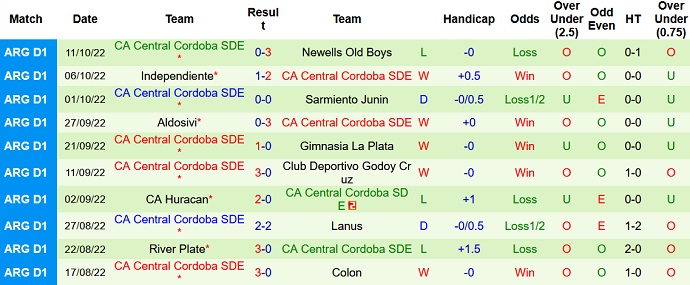 Nhận định, soi kèo Arsenal Sarandi vs Central Córdoba, 7h30 ngày 15/10 - Ảnh 2