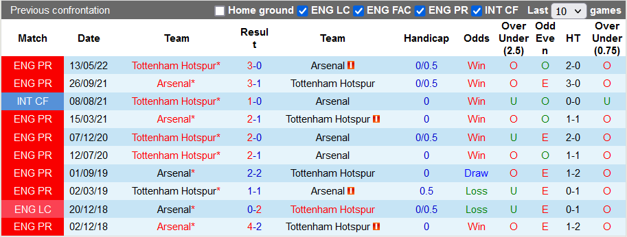 Nhận định soi kèo Arsenal vs Tottenham - Ảnh 3