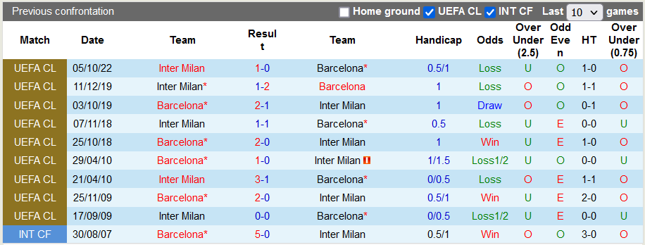 Nhận định, soi kèo Barcelona vs Inter Milan, 2h ngày 13/10 - Ảnh 3